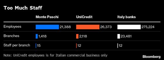 Italy’s Banking Money Pit Gets Deeper After Draghi’s Sale Fails