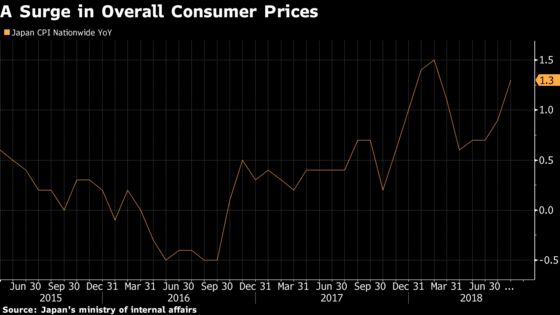 Jump in Japan's Fresh Food Prices Could Squeeze Consumption