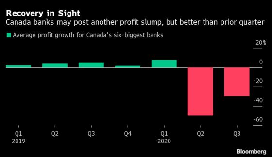 Canada Banks to Improve From Covid Quarter -- But It’s Still Bad