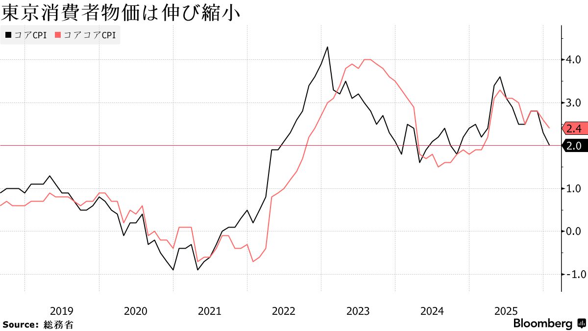 東京消費者物価は2%維持も予想下回る、日銀利上げ時期への影響に注目 - Bloomberg