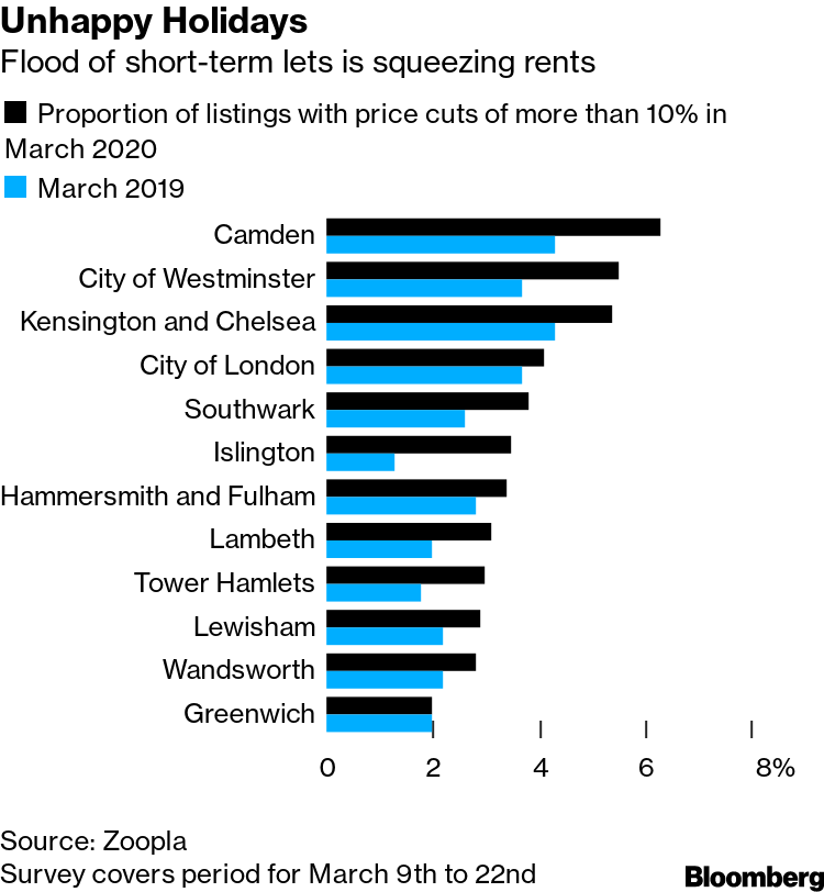 London's rental market is being flooded by bargain Airbnb listings