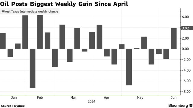 Oil Posts Biggest Weekly Gain Since April