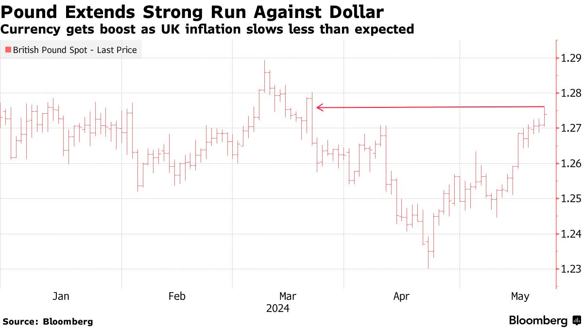 ポンド上昇、英中銀利下げ見通し大幅に後退－初回は９月に市場シフト - Bloomberg
