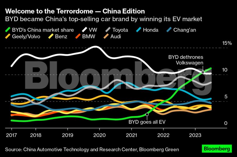 Welcome to the Terrordome — China Edition | BYD became China's top-selling car brand by winning its EV market
