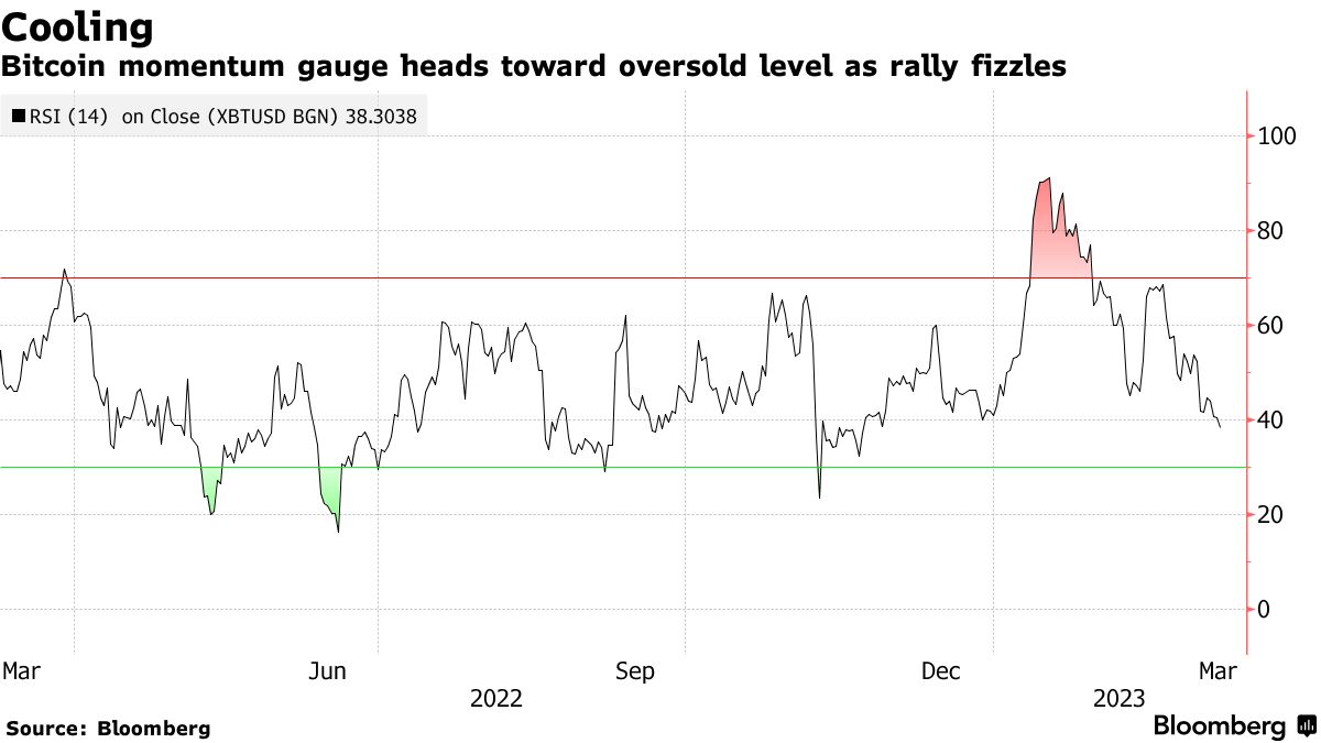 ビットコインが３週ぶり安値、シルバーゲートが仮想通貨の重し - Bloomberg