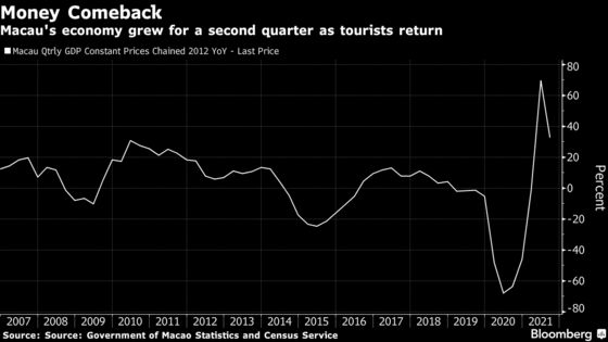 Macau’s Economy Grows For a Second Quarter On Tourism Rebound