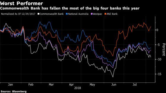 Commonwealth Bank's Record-Profit Run Ends on Scandal Costs