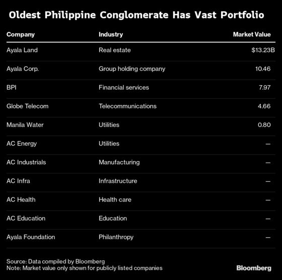 Philippine Powerhouse Ayala May Look Outside Family for Next CEO