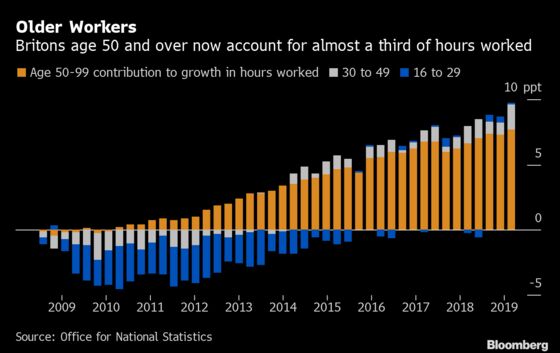 U.K. Productivity Puzzle Deepens as Older People Work More