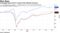Leveraged loans trail in uneven Fed-induced recovery