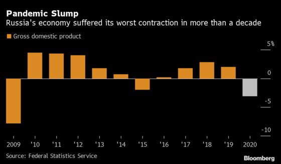 Russia Suffers Smaller Economic Slump Than Peers in 2020