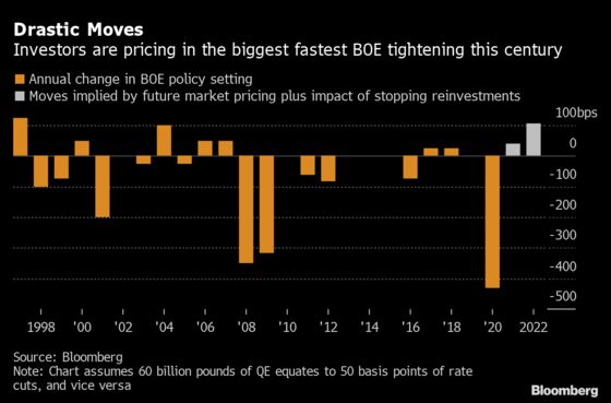 BOE Rate Bets Imply Fastest Tightening Wave This Century