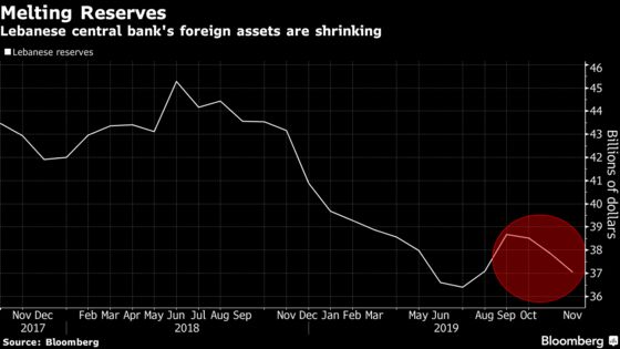 Lebanon’s Chances of Avoiding Default Dim as Reserves Sink