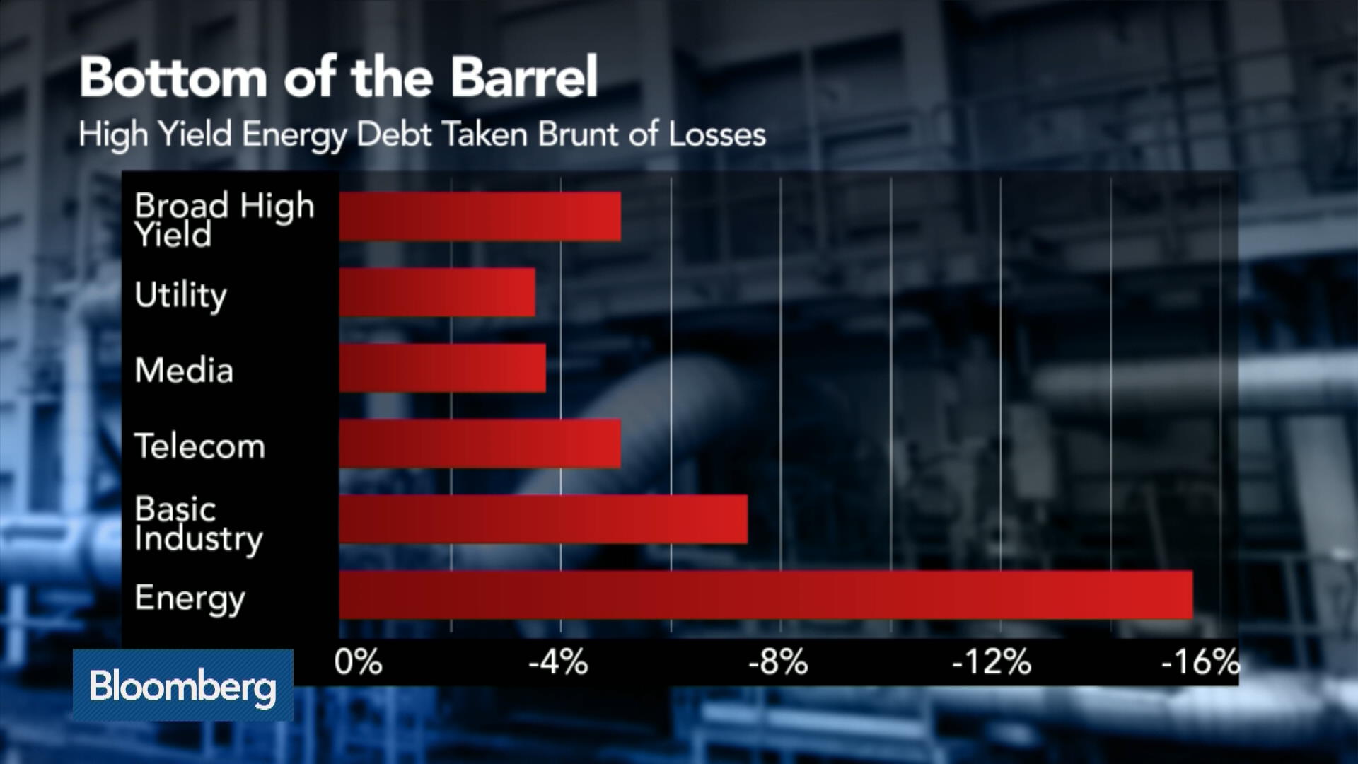 Watch Junk Bonds Experience Worst Quarter In Four Years - Bloomberg