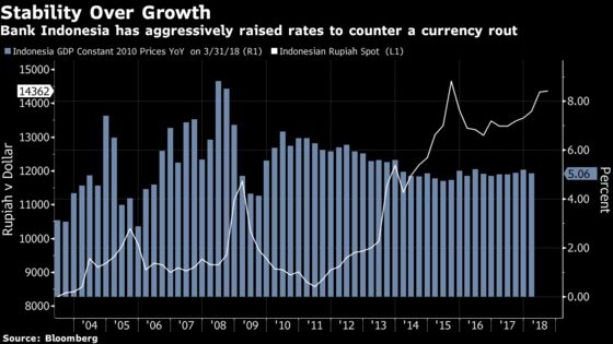 Indonesia Favors Rupiah Stability Above Growth in Rate Move