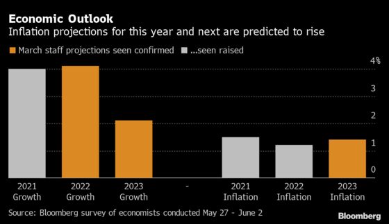 ECB Seen Pushing Ahead With Faster Bond Buying Until September