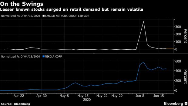 Lesser known stocks surged on retail demand but remain volatile