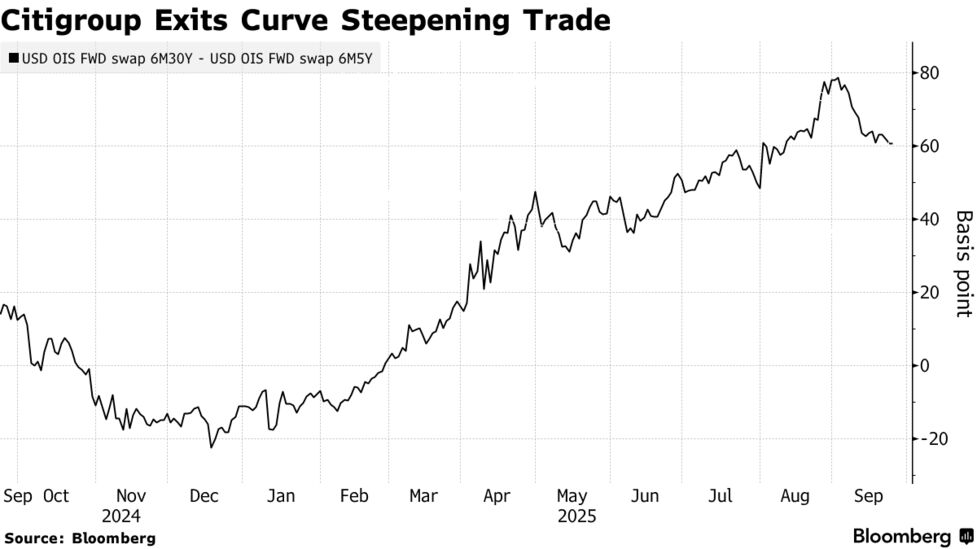 シティ、米長期債の不振見込む取引推奨終了－FRB独立性巡る懸念