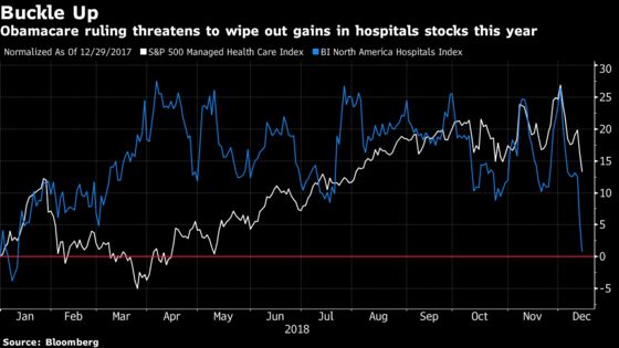 Hospitals, Insurers Sink as Obamacare Ruling Jolts Investors