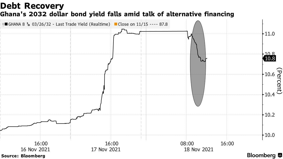 Ghana’s Bonds Rebound As Nation Seeks Alternatives For Financing ...