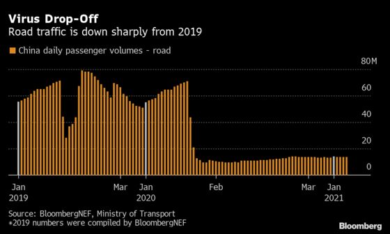 China’s Oil Demand at Risk as Millions Scrap New Year Travel