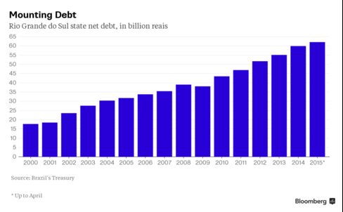Rio Grande do Sul state net debt, in billion reais