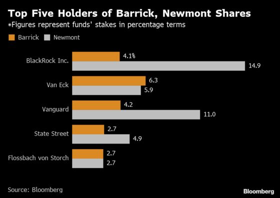 Barrick, Newmont Race to Plead Merger Cases to Top Investors