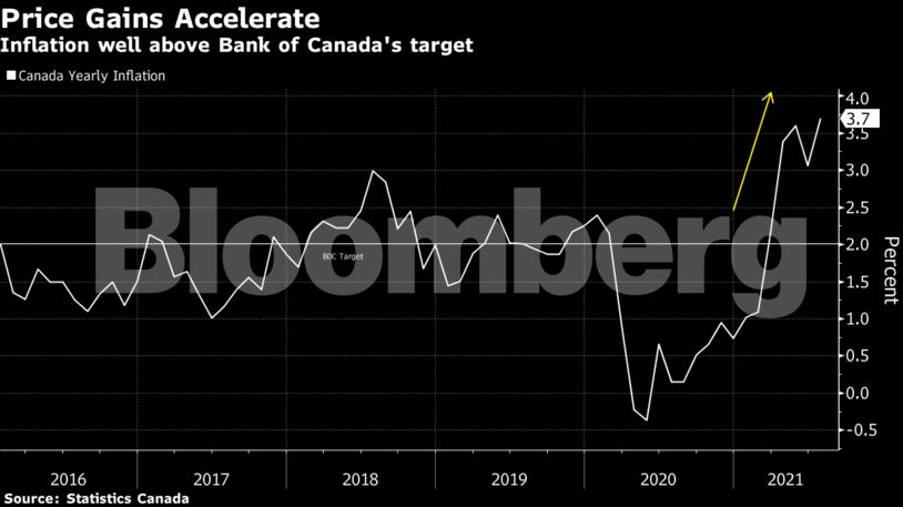 Inflation well above Bank of Canada's target