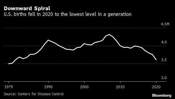 U.S. Births Drop to the Lowest Level Since the 1970s