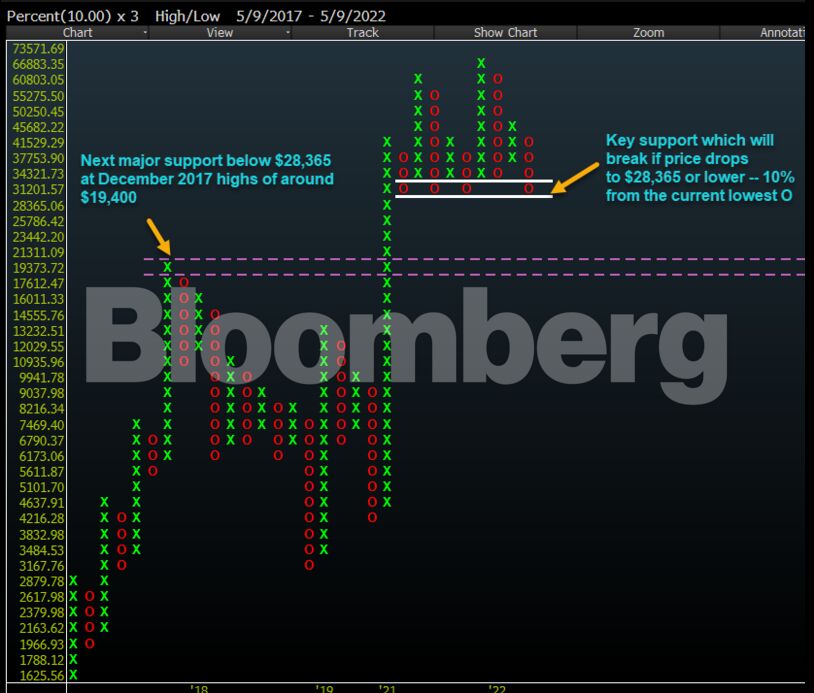 10% x 3 Point and Figure chart