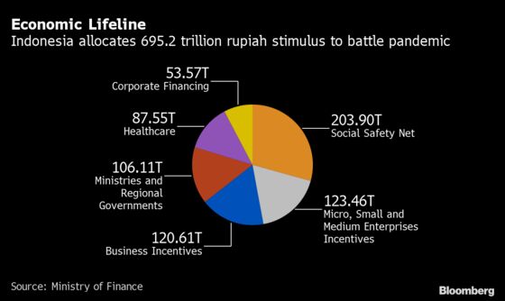 Red Tape Holds Up $50 Billion Needed to End Indonesia Slump