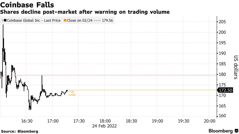 Shares decline post-market after warning on trading volume