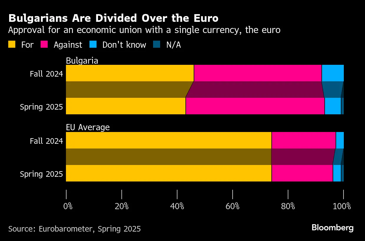 Bulgaria Euro Adoption Edges Closer: Why Now and What Are the Benefits? -  Bloomberg