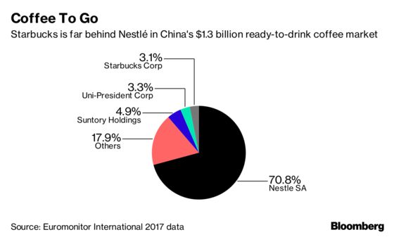 Flush With Nestle Cash, Starbucks Unveils Bold China Plan