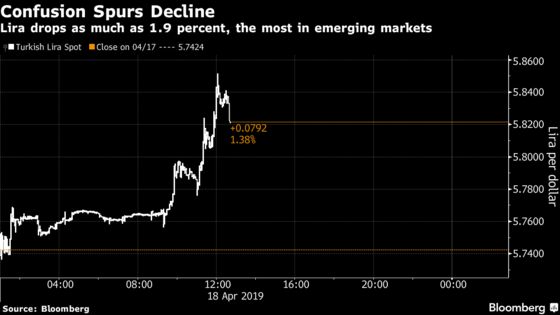 Turkish Central Bank Data Puzzles Traders and Sends Lira Falling