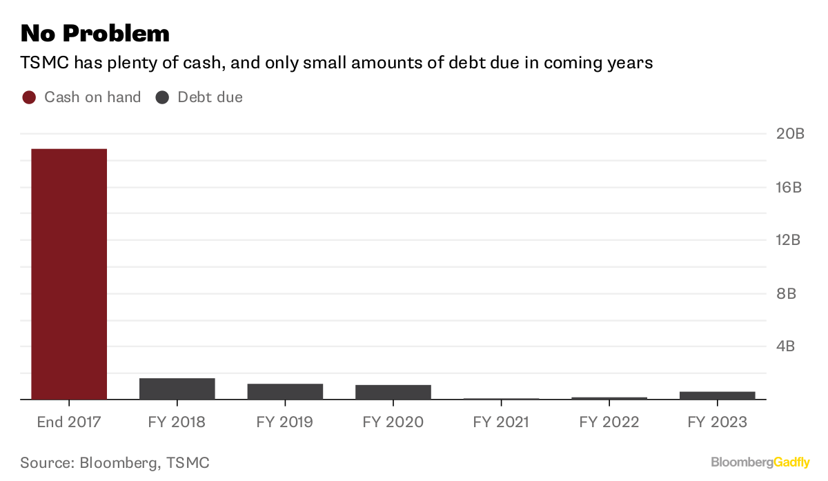 Bitcoin Be Damned Cash Is Tsmc S Future My Block Info - 