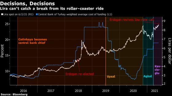 Erdogan Renews Rate-Cut Demands as Economy Erodes Support