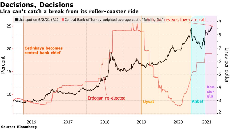 Turkish Lira Try Usd Falls To Record Low As Erdogan Seeks Rate Cut Bloomberg