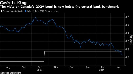 Canada Bonds Due in More Than a Decade Yield Less Than Cash