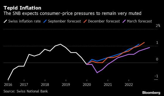 SNB Steps Up Interventions and Cuts Banks Slack on Negative Rate