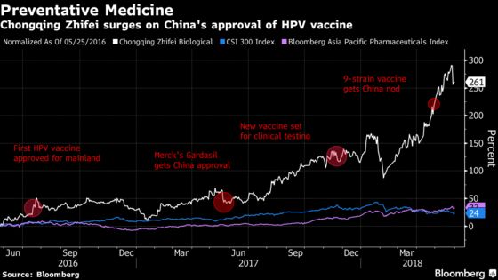 HPV Vaccine Seller in China Propels Owners Up Billionaires List