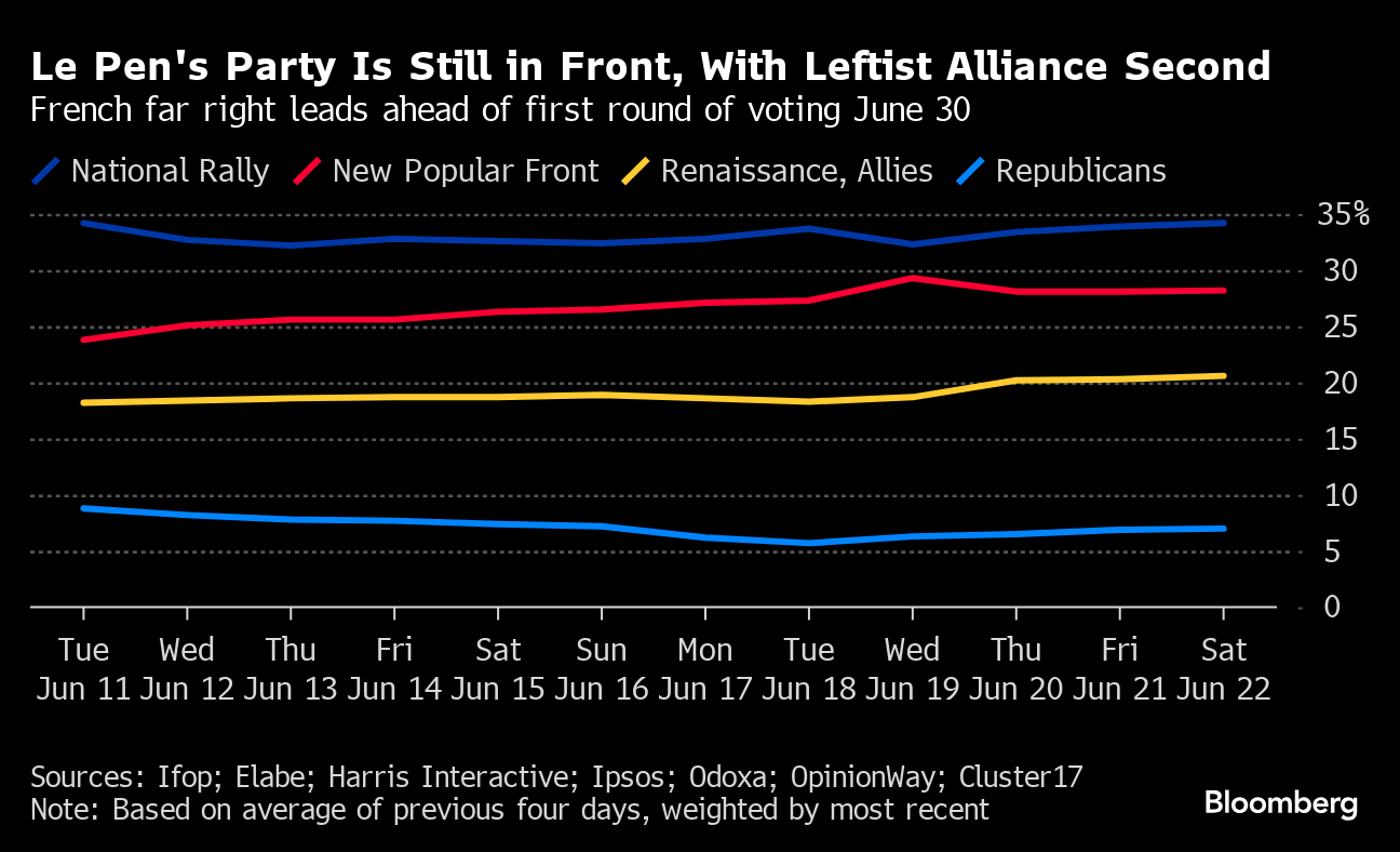 ルペン氏の極右勢力、支持拡大－準備できているとバルデラ党首 - Bloomberg