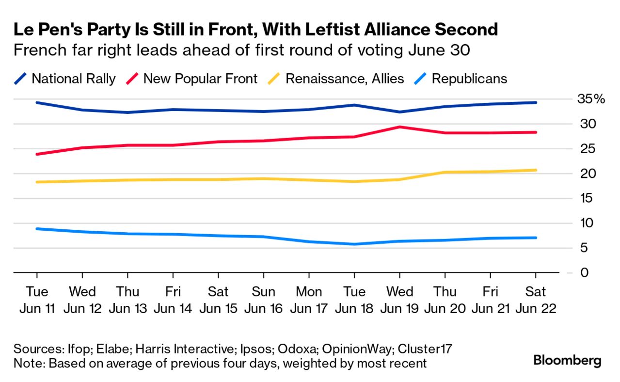 France elections 2024 Le Pen's far right wins. Now the horsetrading