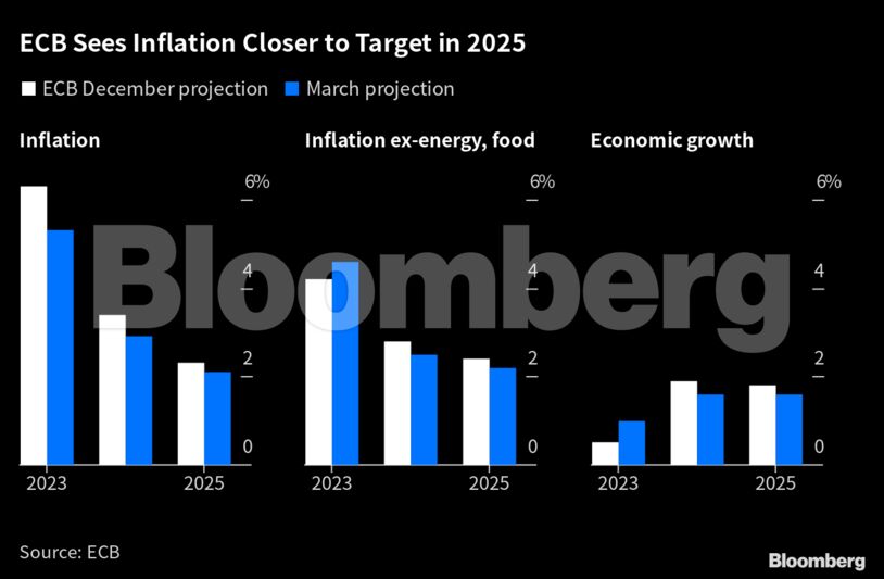 ECB Sees Inflation Closer to Target in 2025 |