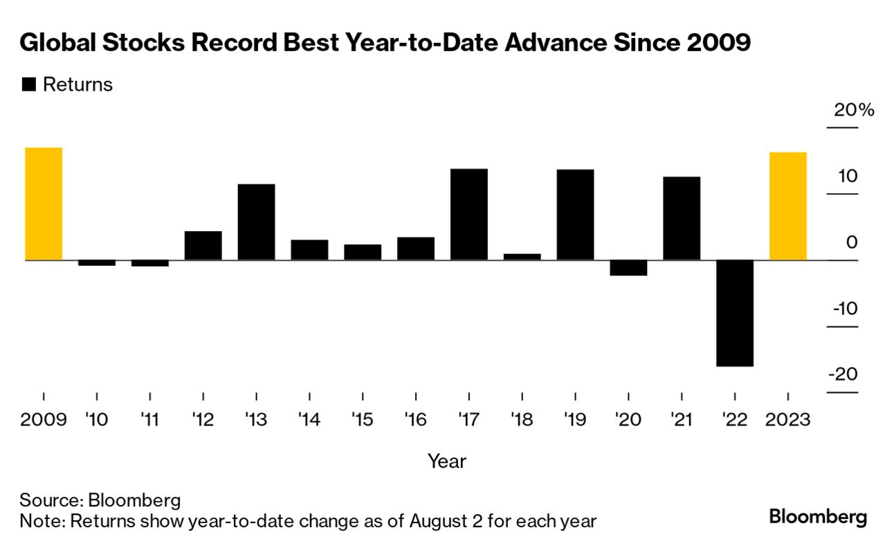 Global Stock Markets (MSCI World) Enjoy Best Year-to-Date Gain