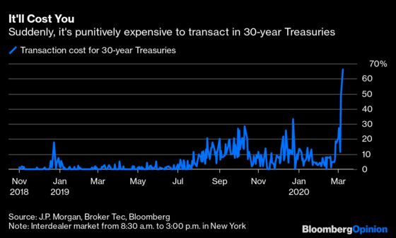 Treasury Liquidity Dries Up. Fed Makes It Rain.