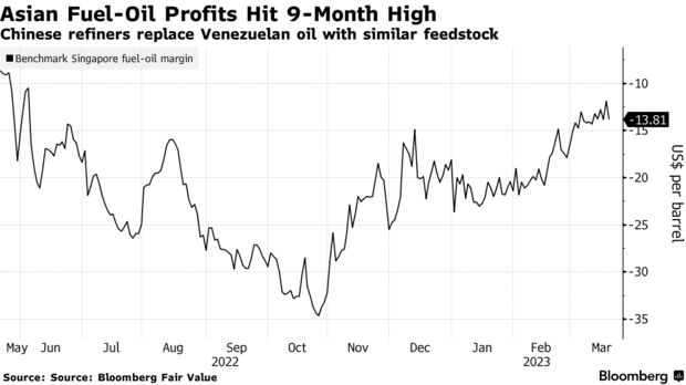 Asian Fuel-Oil Profits Hit 9-Month High | Chinese refiners replace Venezuelan oil with similar feedstock