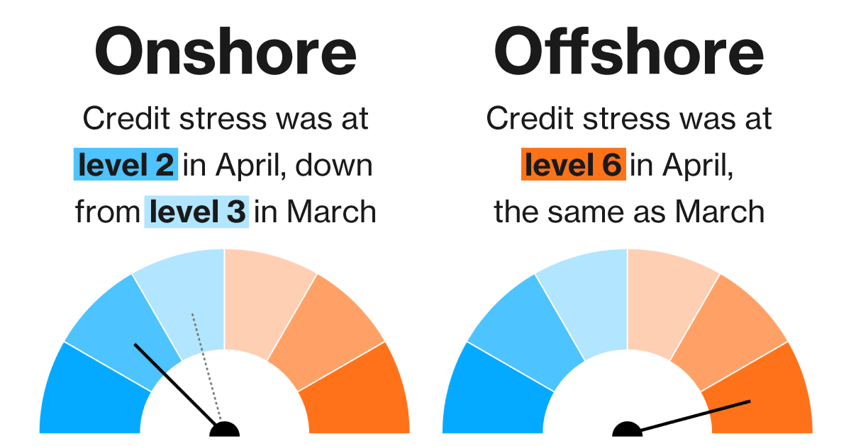 Xi’s Covid Zero Policy Prolongs Stress in China Real Estate Debt Market