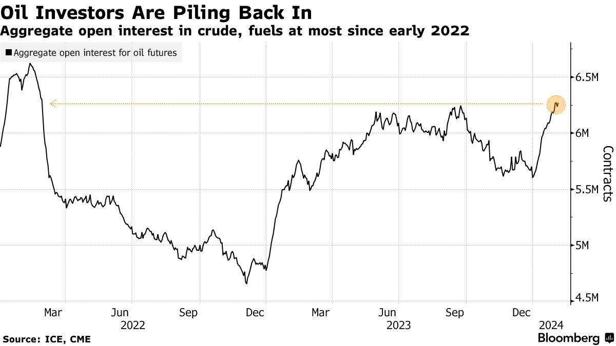 Bloomberg oil deals