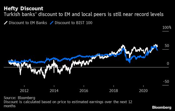 Top Turkish Equity Fund Bets on Banks to Be Among 2021 Stars